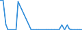 Flow: Exports / Measure: Values / Partner Country: World / Reporting Country: Greece