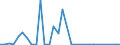 Flow: Exports / Measure: Values / Partner Country: World / Reporting Country: Ireland