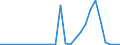 Flow: Exports / Measure: Values / Partner Country: World / Reporting Country: Korea, Rep. of