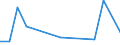 Flow: Exports / Measure: Values / Partner Country: World / Reporting Country: Lithuania