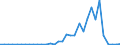 Handelsstrom: Exporte / Maßeinheit: Werte / Partnerland: World / Meldeland: Mexico