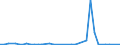 Flow: Exports / Measure: Values / Partner Country: World / Reporting Country: Portugal