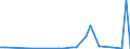 Flow: Exports / Measure: Values / Partner Country: World / Reporting Country: Canada