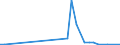 Flow: Exports / Measure: Values / Partner Country: World / Reporting Country: Chile