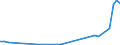 Flow: Exports / Measure: Values / Partner Country: World / Reporting Country: Denmark