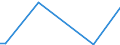 Flow: Exports / Measure: Values / Partner Country: World / Reporting Country: Estonia