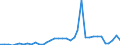 Flow: Exports / Measure: Values / Partner Country: World / Reporting Country: France incl. Monaco & overseas