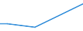 Flow: Exports / Measure: Values / Partner Country: World / Reporting Country: Israel