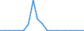 Flow: Exports / Measure: Values / Partner Country: World / Reporting Country: Lithuania