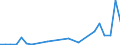 Flow: Exports / Measure: Values / Partner Country: World / Reporting Country: Slovakia