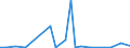 Flow: Exports / Measure: Values / Partner Country: World / Reporting Country: Slovenia