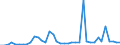 Flow: Exports / Measure: Values / Partner Country: World / Reporting Country: Spain