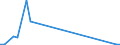 Flow: Exports / Measure: Values / Partner Country: United Kingdom / Reporting Country: Ireland