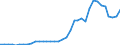 Flow: Exports / Measure: Values / Partner Country: World / Reporting Country: Australia