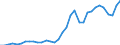 Flow: Exports / Measure: Values / Partner Country: World / Reporting Country: Chile