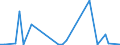 Flow: Exports / Measure: Values / Partner Country: World / Reporting Country: Denmark