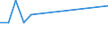 Flow: Exports / Measure: Values / Partner Country: World / Reporting Country: Estonia