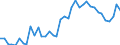 Flow: Exports / Measure: Values / Partner Country: World / Reporting Country: Germany