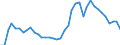 Flow: Exports / Measure: Values / Partner Country: World / Reporting Country: Portugal