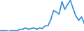 Flow: Exports / Measure: Values / Partner Country: World / Reporting Country: Turkey