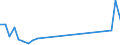 Flow: Exports / Measure: Values / Partner Country: Brazil / Reporting Country: Canada