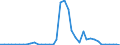 Flow: Exports / Measure: Values / Partner Country: World / Reporting Country: United Kingdom