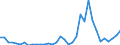 Flow: Exports / Measure: Values / Partner Country: World / Reporting Country: France incl. Monaco & overseas