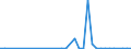 Flow: Exports / Measure: Values / Partner Country: World / Reporting Country: Greece