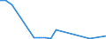 Flow: Exports / Measure: Values / Partner Country: World / Reporting Country: Ireland