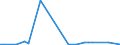 Flow: Exports / Measure: Values / Partner Country: World / Reporting Country: Sweden