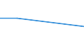 Flow: Exports / Measure: Values / Partner Country: World / Reporting Country: Israel