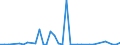 Flow: Exports / Measure: Values / Partner Country: World / Reporting Country: Australia