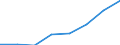 Flow: Exports / Measure: Values / Partner Country: World / Reporting Country: EU 28-Extra EU