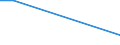 Flow: Exports / Measure: Values / Partner Country: World / Reporting Country: Estonia