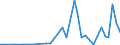 Flow: Exports / Measure: Values / Partner Country: World / Reporting Country: Germany