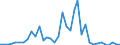 Flow: Exports / Measure: Values / Partner Country: World / Reporting Country: USA incl. PR. & Virgin Isds.