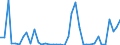 Flow: Exports / Measure: Values / Partner Country: World / Reporting Country: Canada