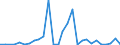 Flow: Exports / Measure: Values / Partner Country: World / Reporting Country: Czech Rep.