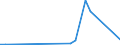 Flow: Exports / Measure: Values / Partner Country: World / Reporting Country: Estonia