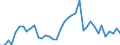 Handelsstrom: Exporte / Maßeinheit: Werte / Partnerland: World / Meldeland: Greece