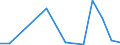 Flow: Exports / Measure: Values / Partner Country: World / Reporting Country: Israel