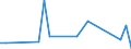 Flow: Exports / Measure: Values / Partner Country: World / Reporting Country: Lithuania