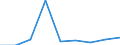 Flow: Exports / Measure: Values / Partner Country: World / Reporting Country: Luxembourg