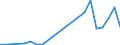 Flow: Exports / Measure: Values / Partner Country: World / Reporting Country: Slovakia