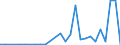 Flow: Exports / Measure: Values / Partner Country: World / Reporting Country: Slovenia