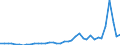 Flow: Exports / Measure: Values / Partner Country: World / Reporting Country: Spain