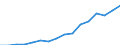 Flow: Exports / Measure: Values / Partner Country: China / Reporting Country: Australia