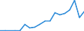 Flow: Exports / Measure: Values / Partner Country: China / Reporting Country: Spain