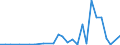 Flow: Exports / Measure: Values / Partner Country: China / Reporting Country: Belgium