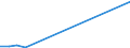 Flow: Exports / Measure: Values / Partner Country: World / Reporting Country: Estonia